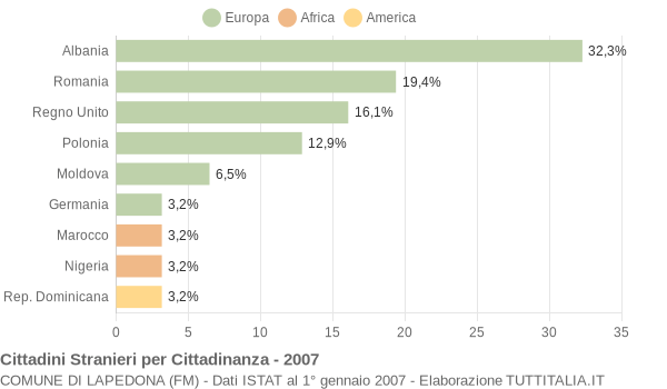 Grafico cittadinanza stranieri - Lapedona 2007