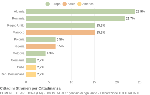 Grafico cittadinanza stranieri - Lapedona 2008