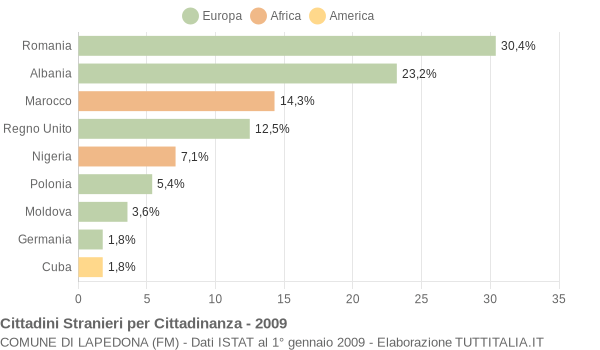 Grafico cittadinanza stranieri - Lapedona 2009