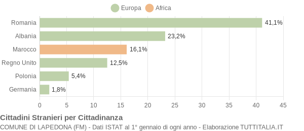 Grafico cittadinanza stranieri - Lapedona 2011