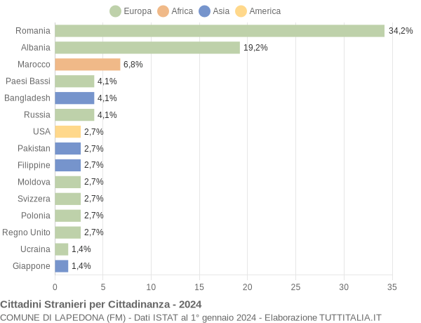 Grafico cittadinanza stranieri - Lapedona 2024