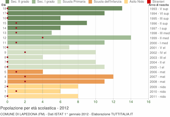Grafico Popolazione in età scolastica - Lapedona 2012