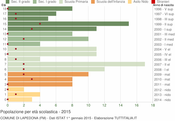 Grafico Popolazione in età scolastica - Lapedona 2015