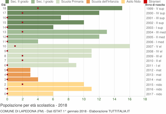 Grafico Popolazione in età scolastica - Lapedona 2018
