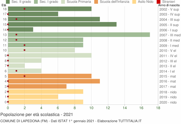 Grafico Popolazione in età scolastica - Lapedona 2021