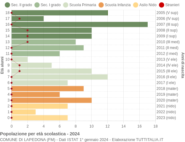 Grafico Popolazione in età scolastica - Lapedona 2024