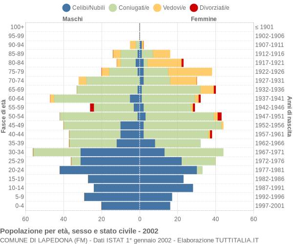 Grafico Popolazione per età, sesso e stato civile Comune di Lapedona (FM)