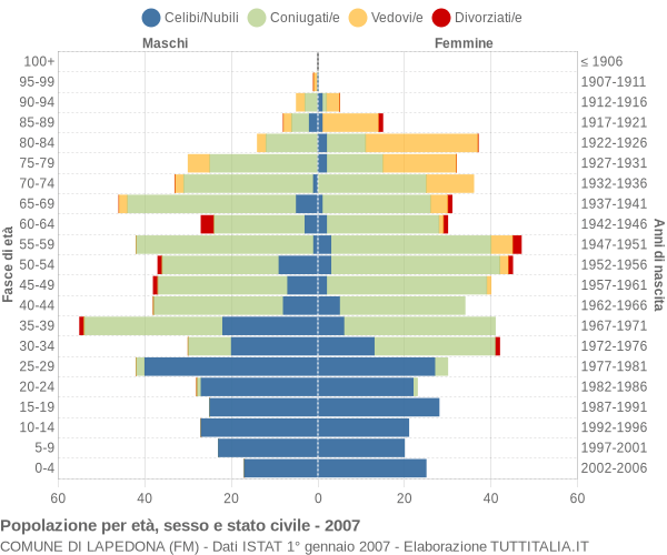 Grafico Popolazione per età, sesso e stato civile Comune di Lapedona (FM)