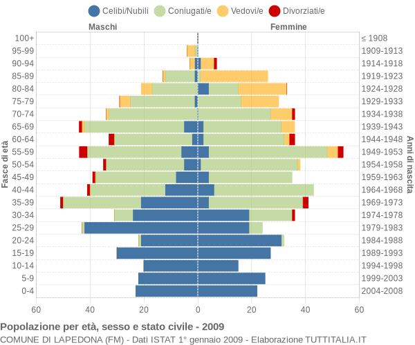 Grafico Popolazione per età, sesso e stato civile Comune di Lapedona (FM)