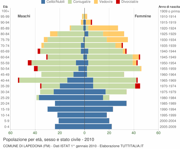 Grafico Popolazione per età, sesso e stato civile Comune di Lapedona (FM)