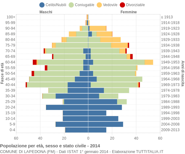 Grafico Popolazione per età, sesso e stato civile Comune di Lapedona (FM)