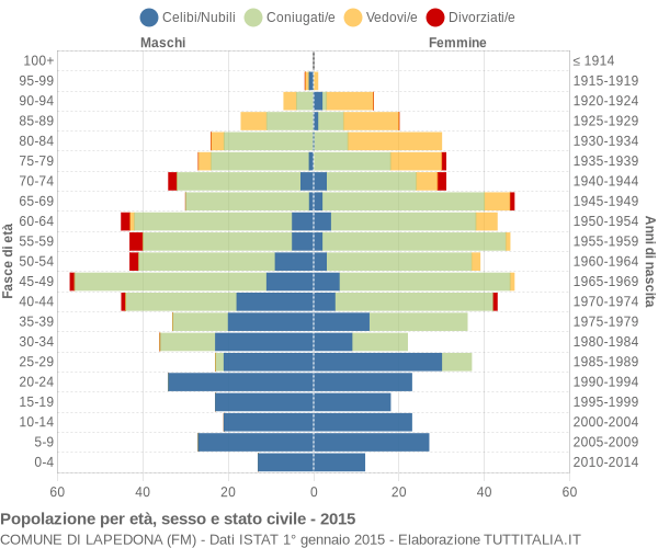 Grafico Popolazione per età, sesso e stato civile Comune di Lapedona (FM)