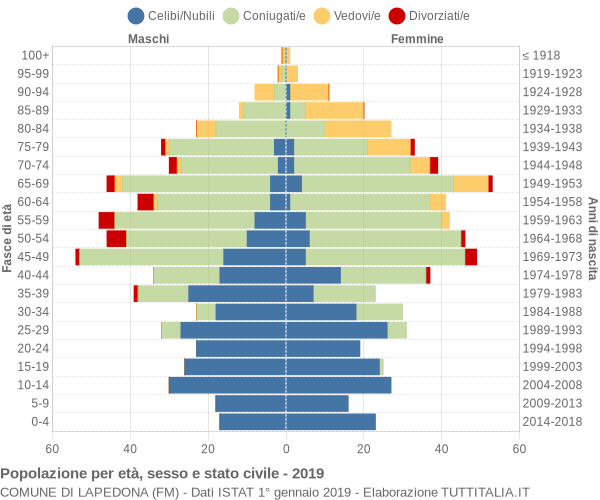 Grafico Popolazione per età, sesso e stato civile Comune di Lapedona (FM)