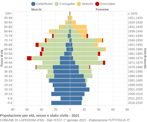 Grafico Popolazione per età, sesso e stato civile Comune di Lapedona (FM)