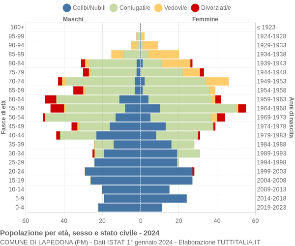 Grafico Popolazione per età, sesso e stato civile Comune di Lapedona (FM)