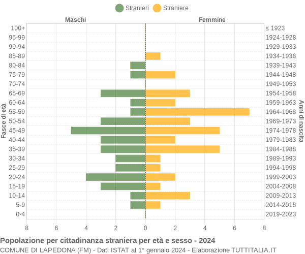 Grafico cittadini stranieri - Lapedona 2024