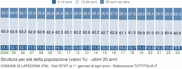 Grafico struttura della popolazione Comune di Lapedona (FM)