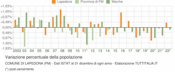 Variazione percentuale della popolazione Comune di Lapedona (FM)