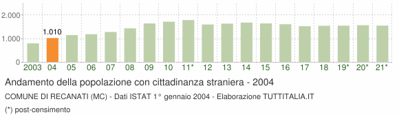 Grafico andamento popolazione stranieri Comune di Recanati (MC)