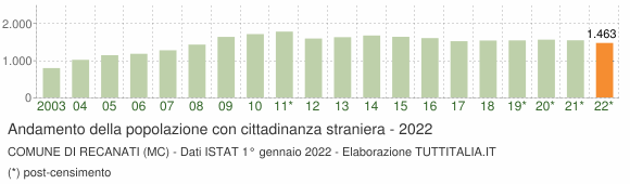 Grafico andamento popolazione stranieri Comune di Recanati (MC)