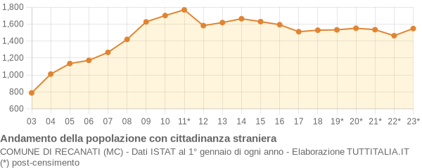 Andamento popolazione stranieri Comune di Recanati (MC)