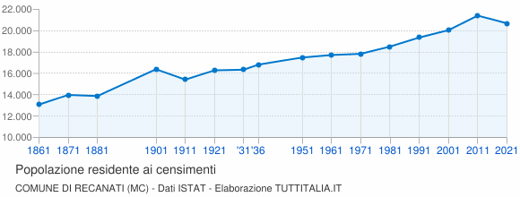 Grafico andamento storico popolazione Comune di Recanati (MC)