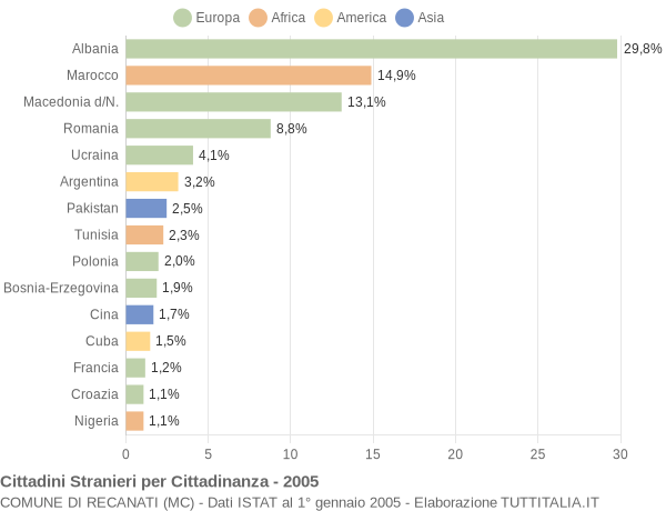 Grafico cittadinanza stranieri - Recanati 2005