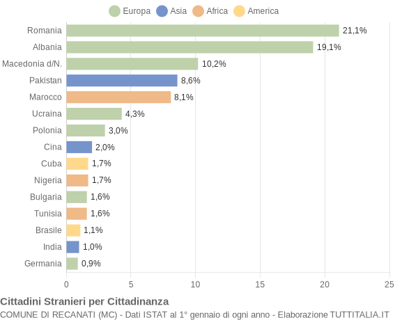 Grafico cittadinanza stranieri - Recanati 2019