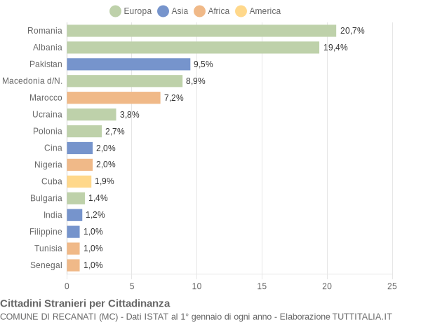 Grafico cittadinanza stranieri - Recanati 2021