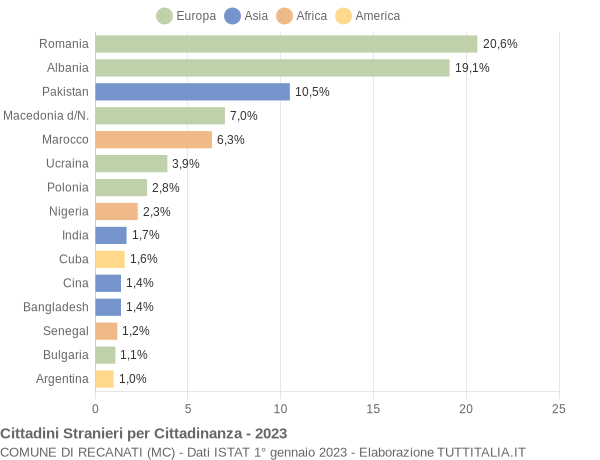 Grafico cittadinanza stranieri - Recanati 2023