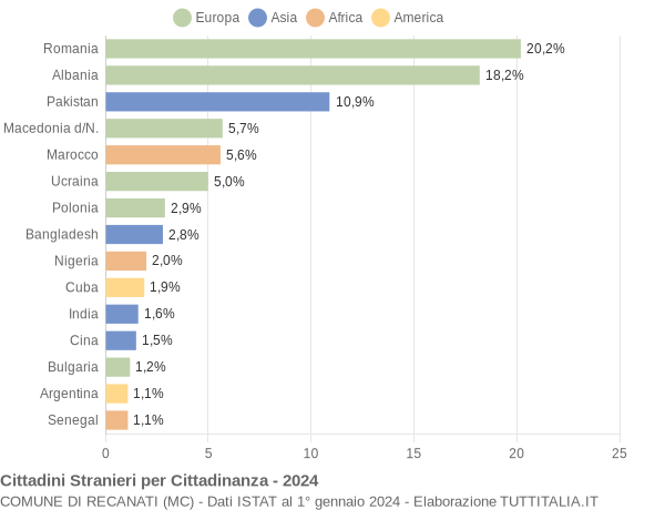 Grafico cittadinanza stranieri - Recanati 2024