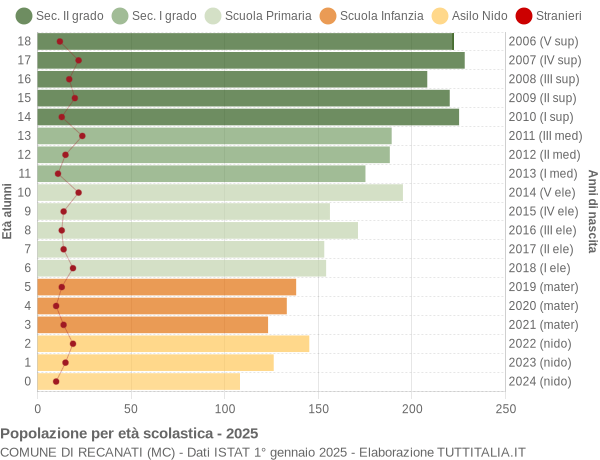 Grafico Popolazione in età scolastica - Recanati 2025