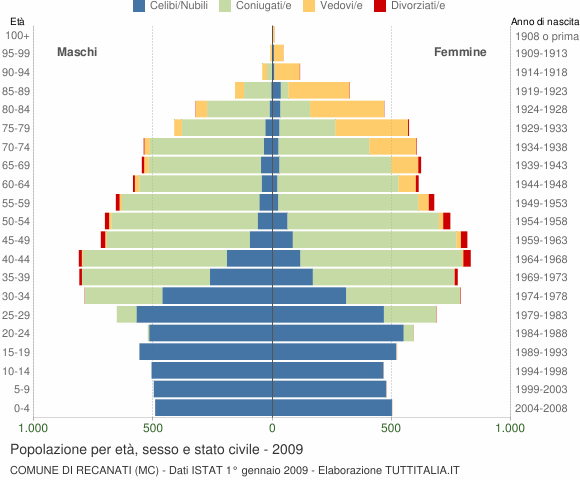 Grafico Popolazione per età, sesso e stato civile Comune di Recanati (MC)