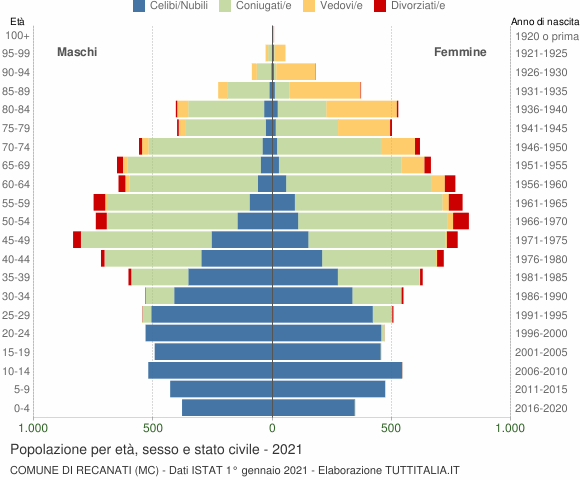 Grafico Popolazione per età, sesso e stato civile Comune di Recanati (MC)