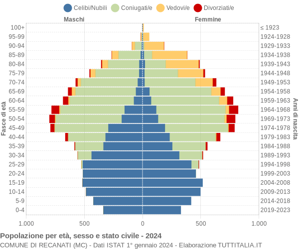 Grafico Popolazione per età, sesso e stato civile Comune di Recanati (MC)