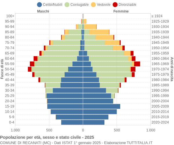 Grafico Popolazione per età, sesso e stato civile Comune di Recanati (MC)