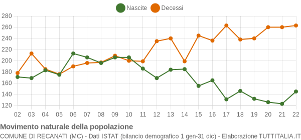 Grafico movimento naturale della popolazione Comune di Recanati (MC)