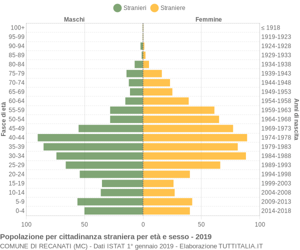 Grafico cittadini stranieri - Recanati 2019