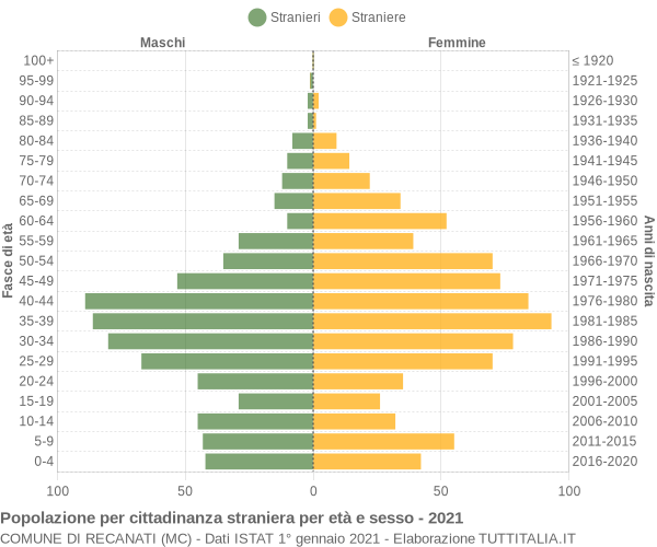 Grafico cittadini stranieri - Recanati 2021