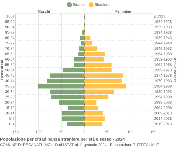 Grafico cittadini stranieri - Recanati 2024