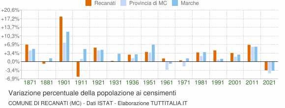 Grafico variazione percentuale della popolazione Comune di Recanati (MC)