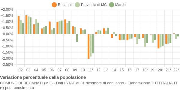 Variazione percentuale della popolazione Comune di Recanati (MC)