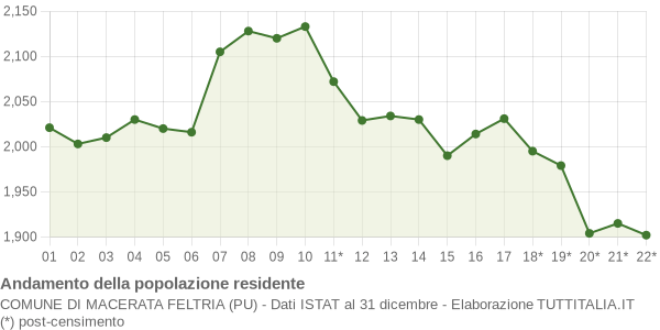 Andamento popolazione Comune di Macerata Feltria (PU)