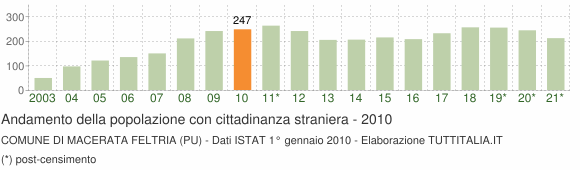 Grafico andamento popolazione stranieri Comune di Macerata Feltria (PU)
