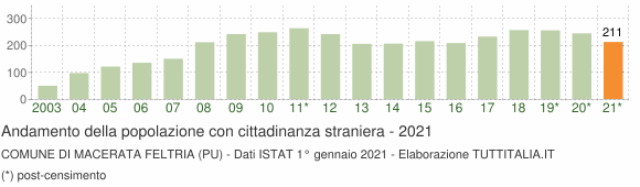 Grafico andamento popolazione stranieri Comune di Macerata Feltria (PU)