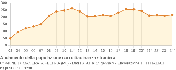 Andamento popolazione stranieri Comune di Macerata Feltria (PU)