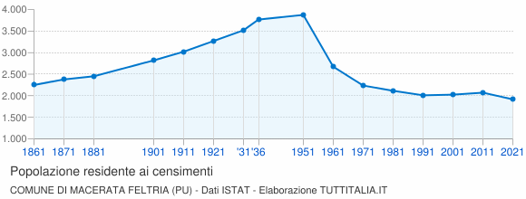Grafico andamento storico popolazione Comune di Macerata Feltria (PU)