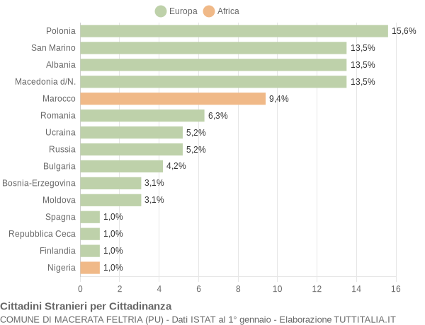 Grafico cittadinanza stranieri - Macerata Feltria 2004