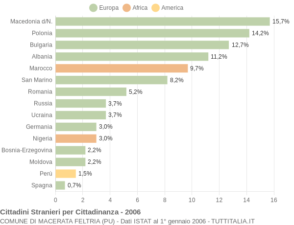 Grafico cittadinanza stranieri - Macerata Feltria 2006