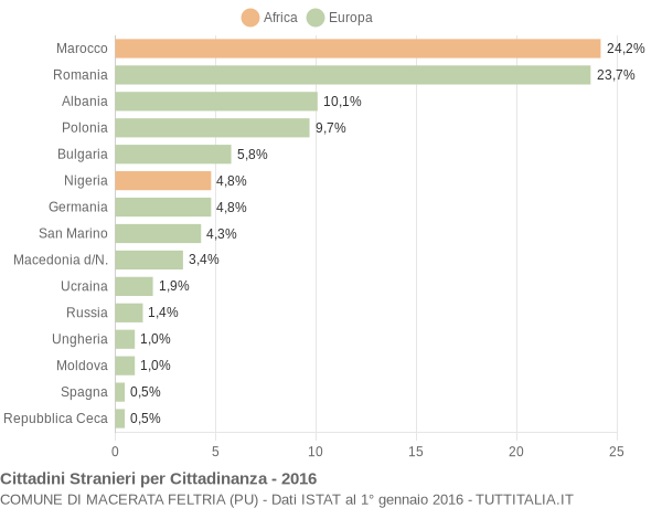 Grafico cittadinanza stranieri - Macerata Feltria 2016